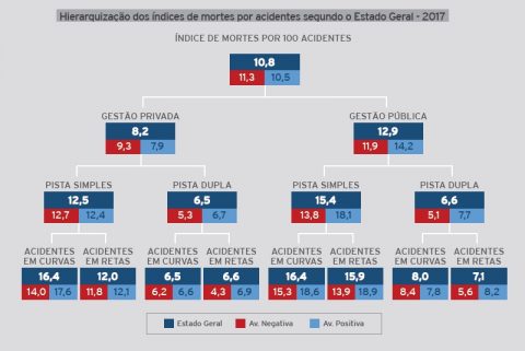 Sete rodovias concentram mais da metade dos acidentes rodoviários, aponta CNT.