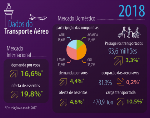 Mais de 103 milhões de passageiros foram transportados em 2018 por empresas brasileiras.